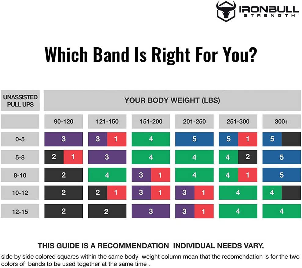 Pull up capacity vs body weight chart for choosing pull bands